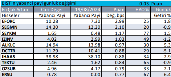 yabancıların aldığı hisseler günlük 21 08 24