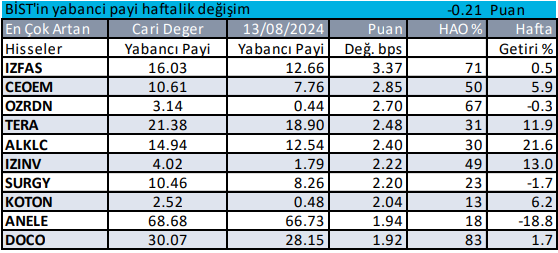 yabancilarin aldigi hisseler haftalik 21 08 24