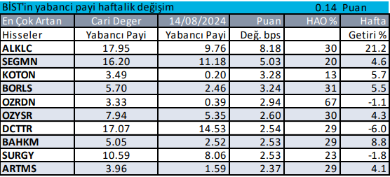 yabancilarin aldigi hisseler haftalik