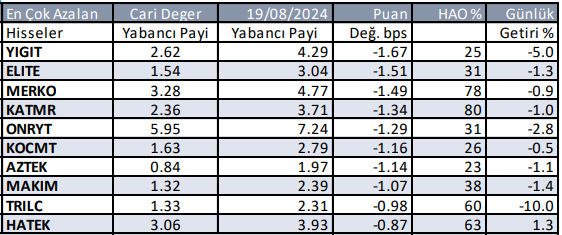 yabancilarin sattigi hisseler gunluk 21 08 24