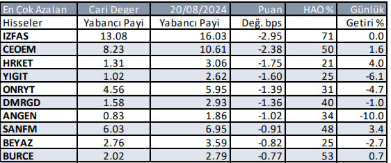 yabancilarin sattigi hisseler gunluk