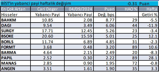 yabancilarin aldigi hisseler haftalik 2